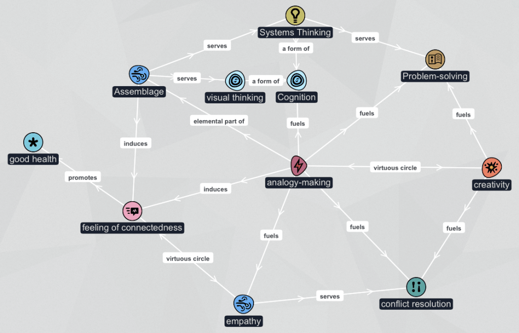 Metamap of the relationships between analogy, assemblage, cognition and so on